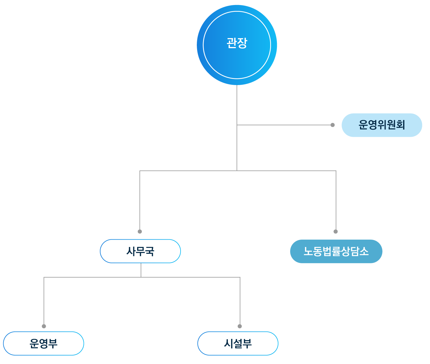 안산시근로자종합복지관 조직도